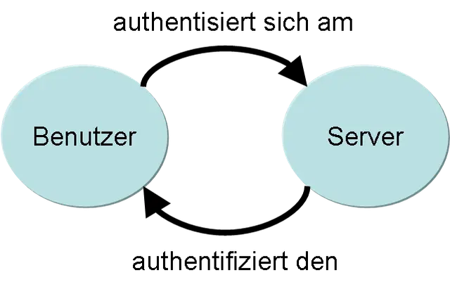 Authentifizierung