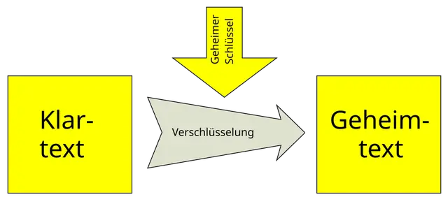 Verschlüsselungsalgorithmus