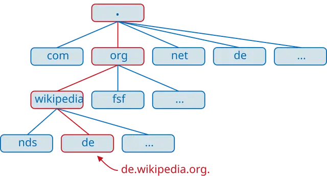Second-Level-Domain