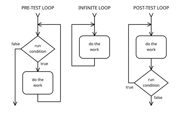 do-while-Schleife